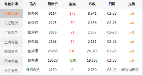 【今日铜价】2月23日铜价