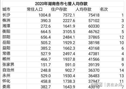 常住人口最多的五个市分别是:长沙,衡阳,邵阳,永州,常德;人均收入最高
