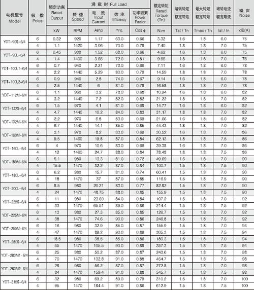 ydt系列变极多速三相异步电动机有双速,三速等类型,倍极电机采用单