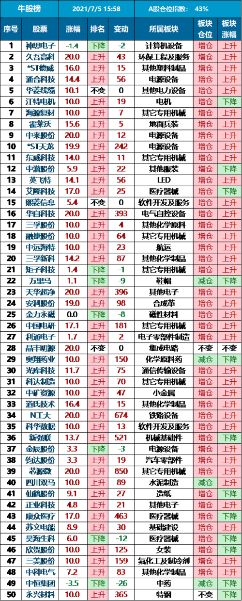 2021年7月5日 牛股仓位指数变动(收盘)