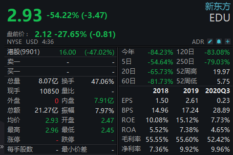 中公教育(002607,股吧)跌10.03%,凯文教育(002659,股吧)股价下跌10.
