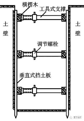 放坡开挖的基坑,当部份地段放坡宽度不够时,可采用短柱横隔板支撑
