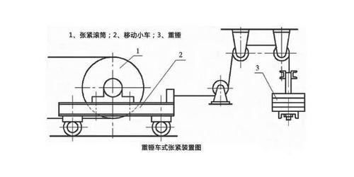 输送机中的应用 重锤拉紧装置还包括垂直式拉紧装置和车式拉紧装置