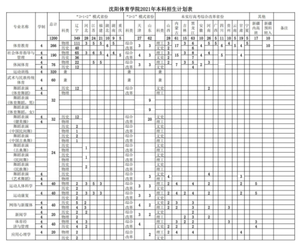 2021年沈阳体育学院招生计划各专业招生人数是多少