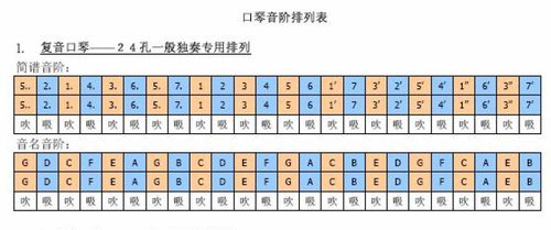24孔c调口琴的每个孔的吹和吸各代表哪个音阶?