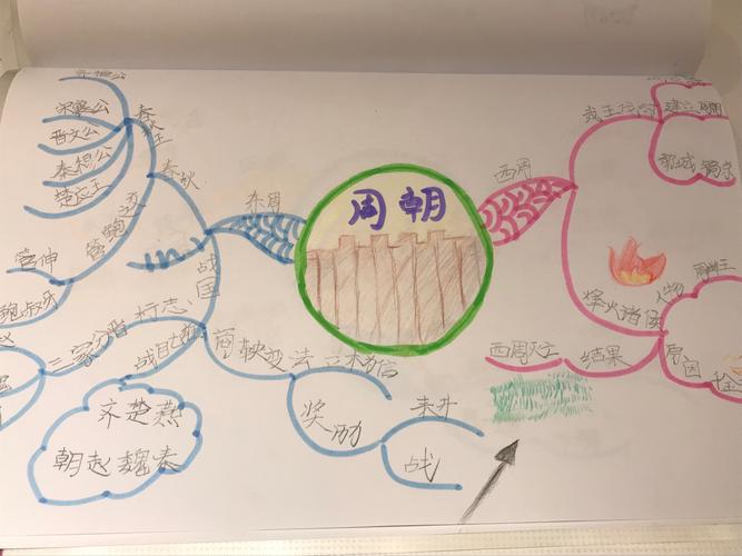 看完这幅思维导图,你是否对周朝的历史一目了然了呢