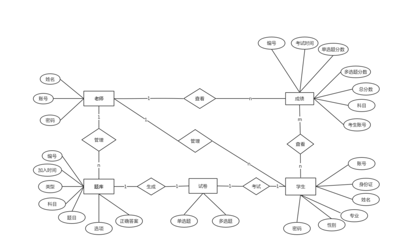 在线考试系统数据库er图