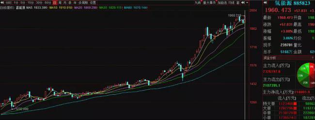 氢能源指数直冲历史最高点,股价上涨空间超20%的概念股仅11只