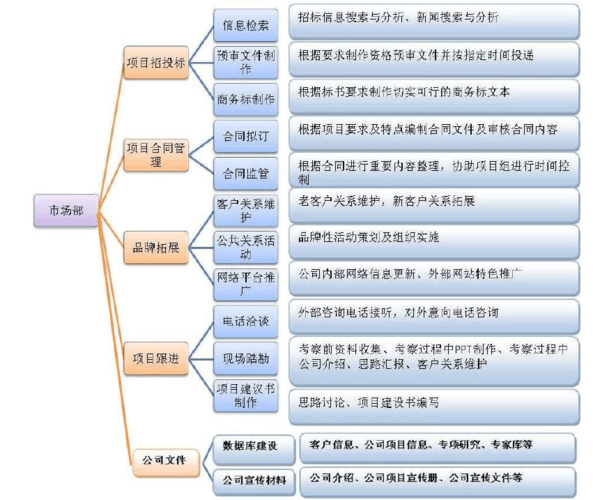 市场部职位分工及流程