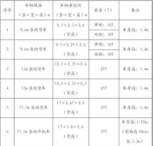 关于货车通过高度的标准?
