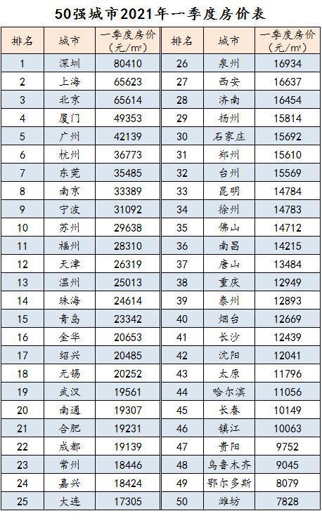 2021年全国50强城市房价排名