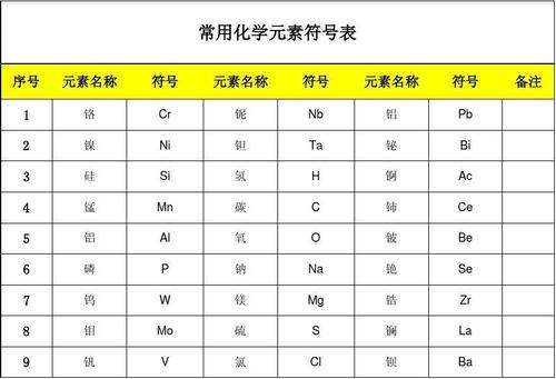 常用化学元素符号表