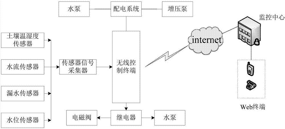 一种农业自动化灌溉检测控制系统及方法 本专利技术属于农田灌溉
