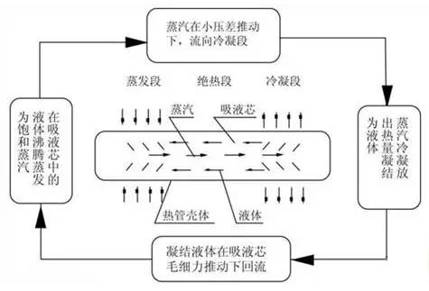散热器及优化技术介绍  散热器介绍  散热器工作原理:散热器内部的