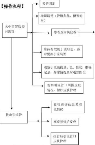 所有分类 医药卫生 临床医学 普外科引流管护理常规  保持腹腔引流管