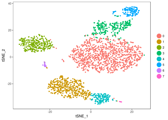 r包seurat instruction3 聚类分析