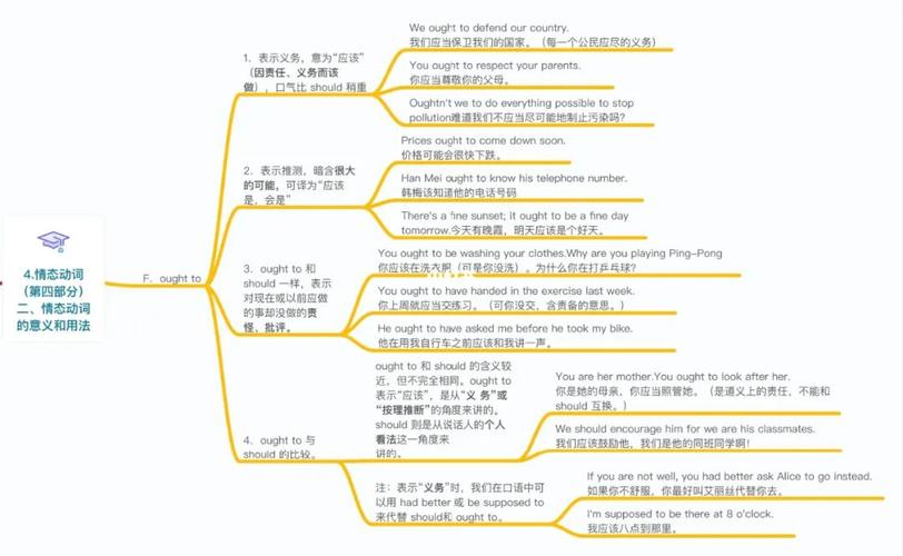 97思维导图破解英语语法97情态动词2_英语语法_思维导图_广州攻略