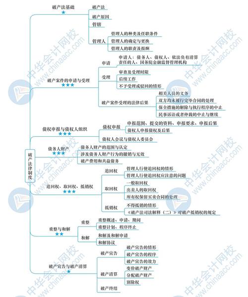 第十五章:电子商务法律制度第十六章:社会保险法律制度第十七章:民事