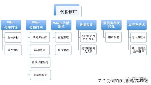 百场活动经验揭秘活动策划推广落地全流程之活动传播