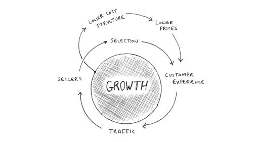 碎片化时代,找准你的增长飞轮