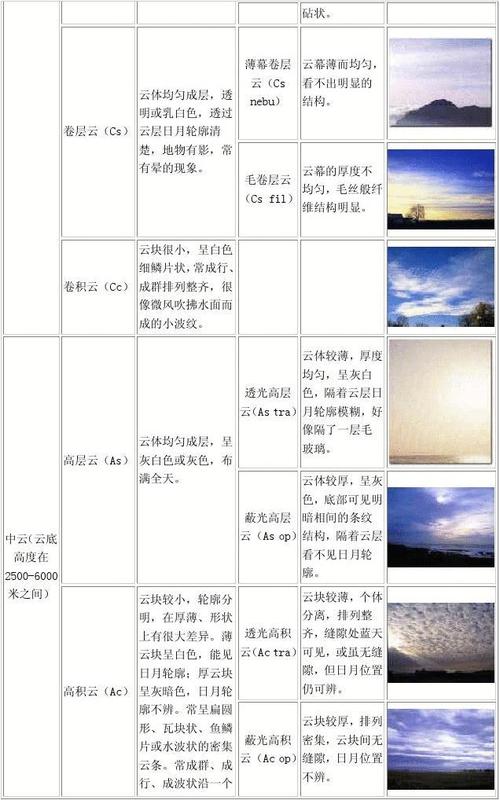 云的分类及看云识天气