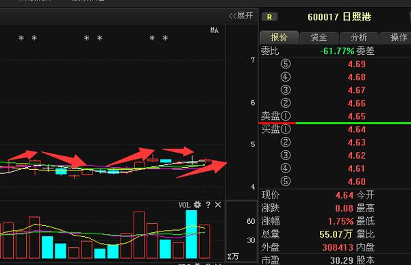 日照港:重磅消息流出,短期强势上涨一触激发!