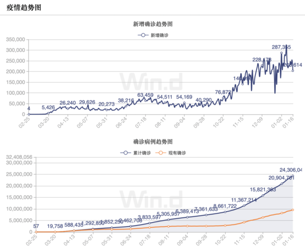 美国疫情趋势图(图片来源:wind)