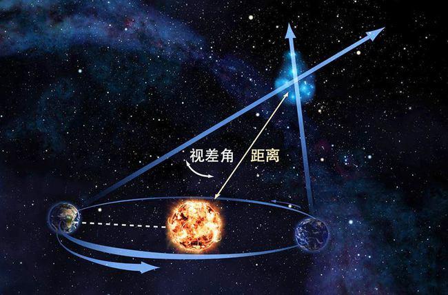 宇宙(4)哥白尼的困惑:地球在动,为什么看不到恒星的视差?