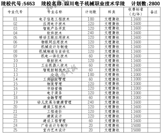2021四川电子机械职业技术学院单招专业及招生计划