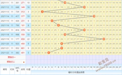 福彩3d和值走势图