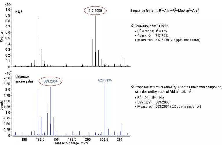 (acft) 和 vogon 实验室服务部使用 agilent 1290 infinity 液相色谱