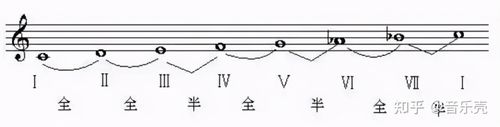 和声小调音阶:6 7 1 2 3 4 #5 6 旋律大调音阶: 1 2 3 4 5 6 7 1 b7