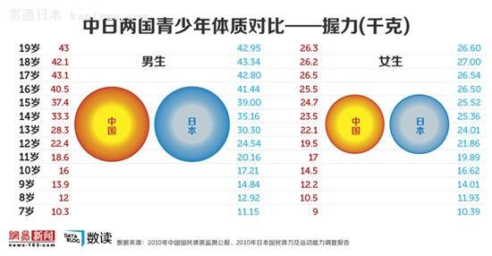 在握力上,中日各年龄组男生的平均差距为0.85-2.