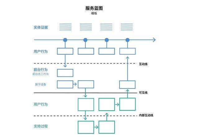用户旅程地图的一家:用户旅程地图&用户体验地图&服务