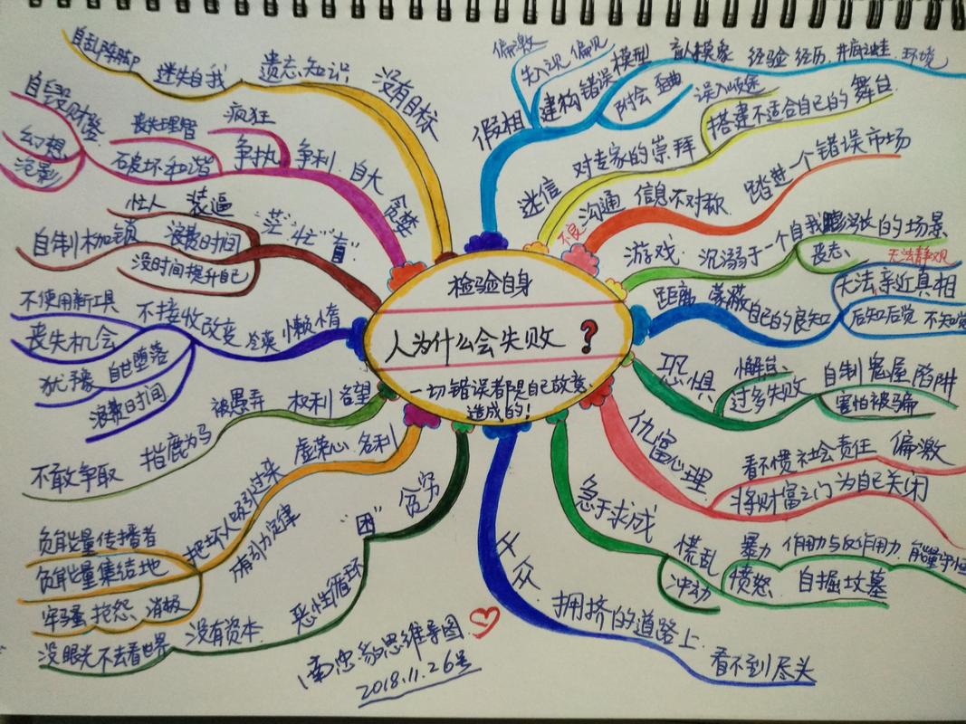 思维导图《人为什么会失败,一切错误都是自己故意造成的结果》