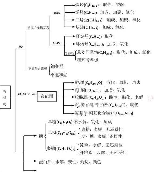 2010届高三化学知识梳理及例题解析(2)官能团与有机物类别,性质的关系