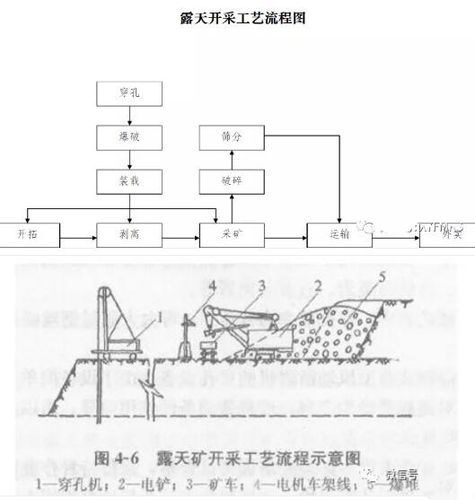 露天矿山开采的五大防护措施 附开采工艺流程图