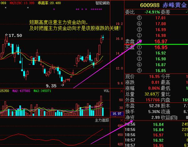 赤峰黄金:主力暴取豪夺,此股后市不可估量_搜狐股票