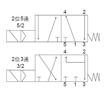 2ev型3-5/2(2位三通/5通)先导电磁阀