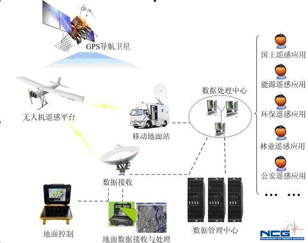 无人机航测遥感系统技术集成方略
