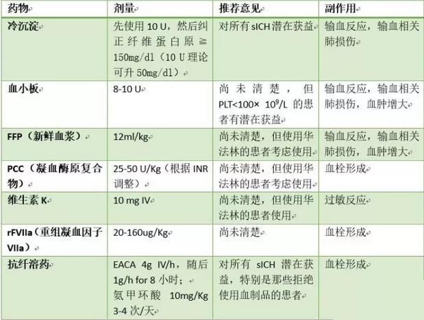 stroke多学科讨论ashaha科学声明ais静脉用阿替普酶后颅内出血怎么办