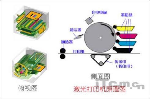 彩色激光打印机原理