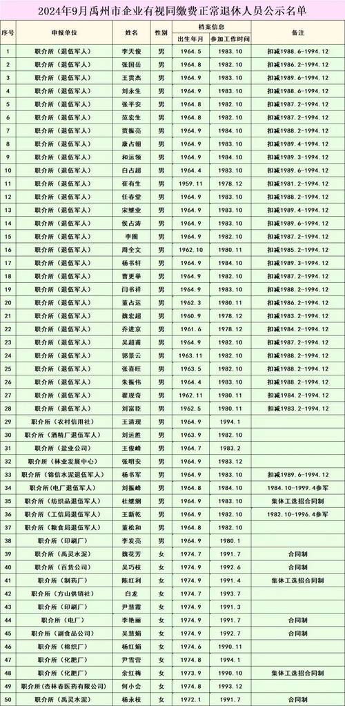 2024年9月禹州市企业有视同缴费正常退休人员名单公示