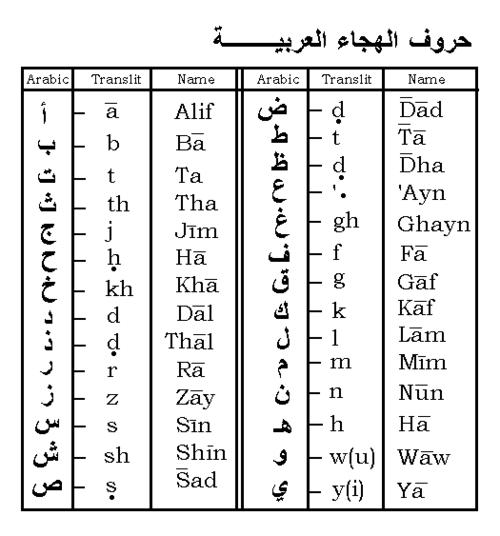 本讲阿语字母表(10个) 字母形式 汉语注释 同英语z 近似于英语的s