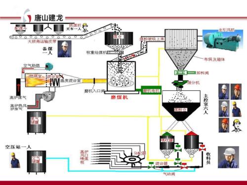 喷煤工艺流程.ppt 45页
