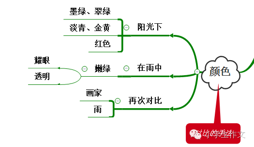 如何使用思维导图预习课文