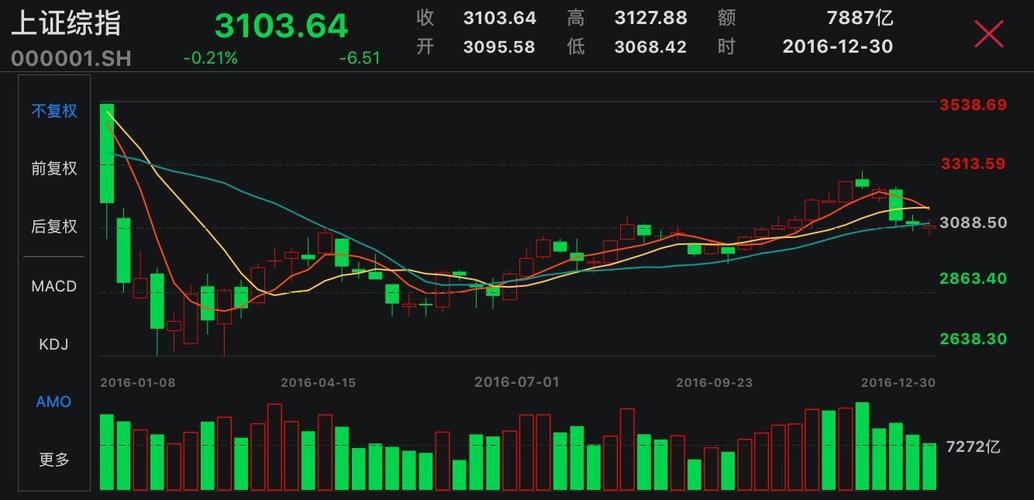 2016年上证综指走势-周k线