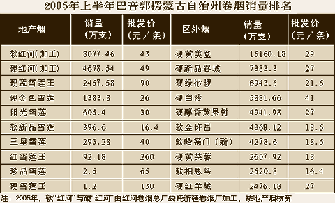 新疆卷烟市场调查