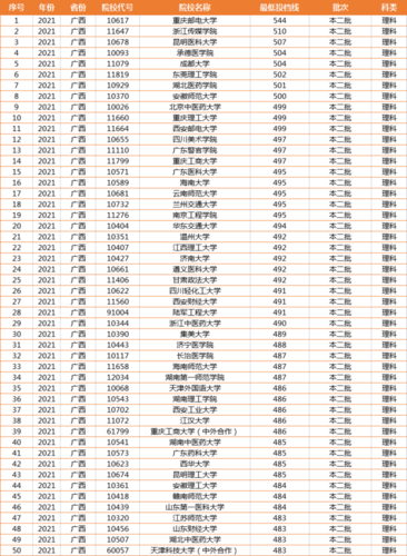 重磅!广西二本投档线公布,这所大学分数为544分,超一本线57分