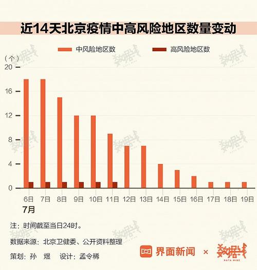 数据| 连续14天无新增确诊病例,北京39天控制疫情全攻略